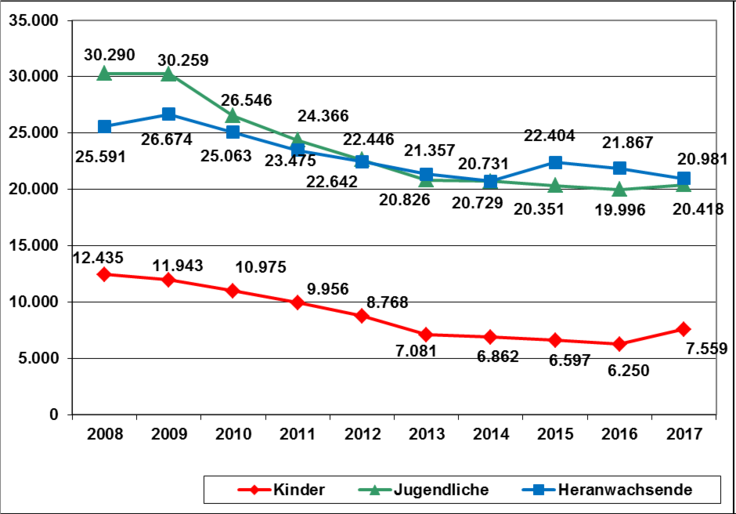 Diagramm über minderjährige Tatverdächtige in den Jahren 2008 bis 2017