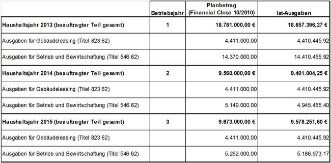 Ausgaben abgeschlossener Haushaltsjahre