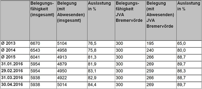 Belegung im niedersächsischen Justizvollzug