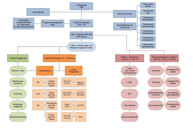 Organigramm eJuNi Programm-Organisation