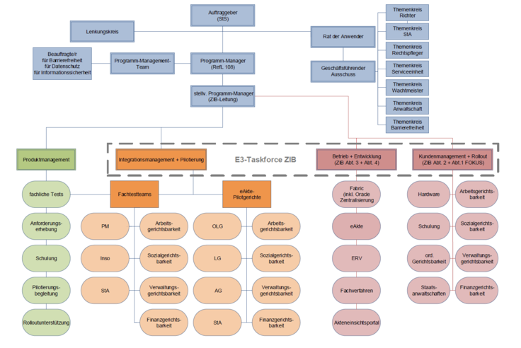 Organigramm